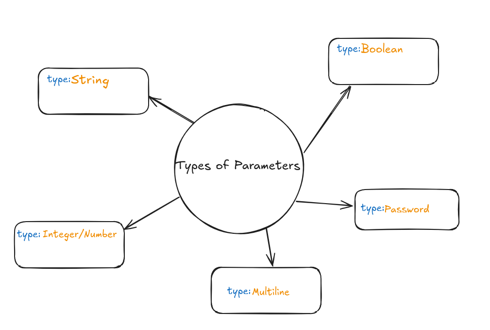Available parameter types